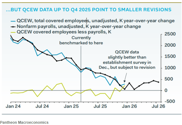 Smaller NFP revisions